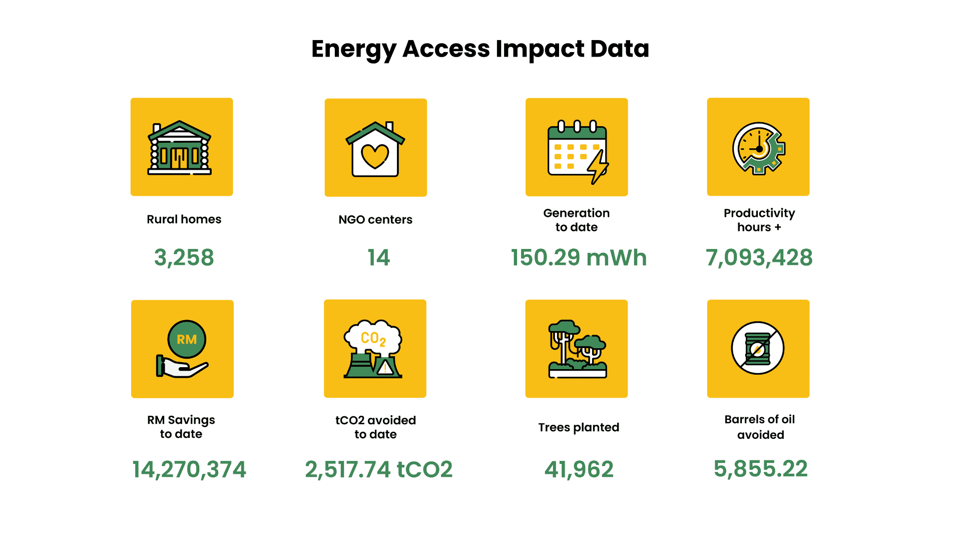 Energy Access Impact Data